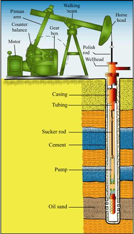 how does an oil well work